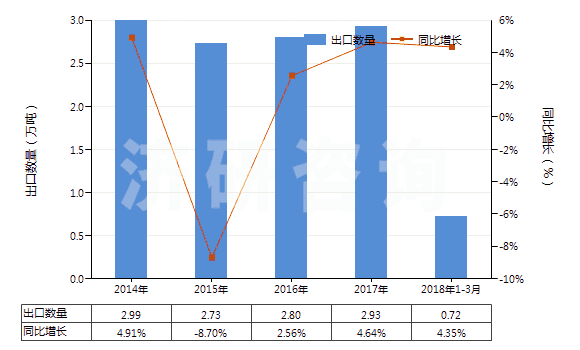 2014-2018年3月中國其他亞胺及其衍生物以及它們的鹽(HS29252900)出口量及增速統(tǒng)計(jì)